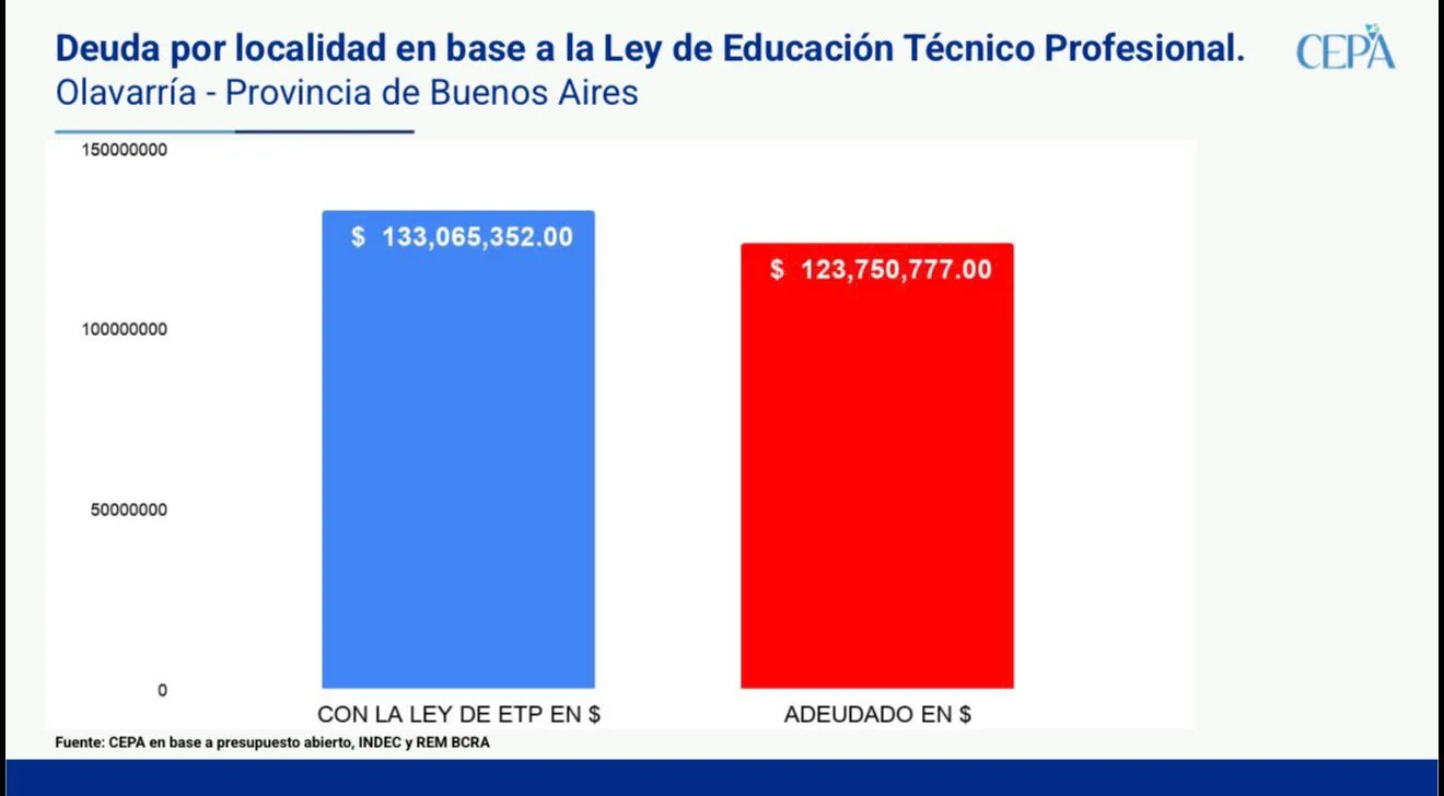 Nación acumula una deuda millonaria con Olavarría por fondos de educación técnica