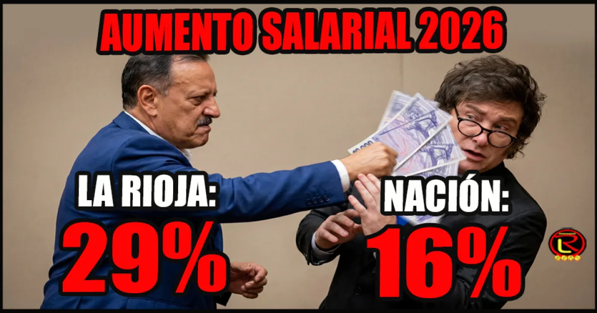 El Gobierno Nacional registra un aumento salarial del 16,4%, mientras La Rioja acumula un 29%