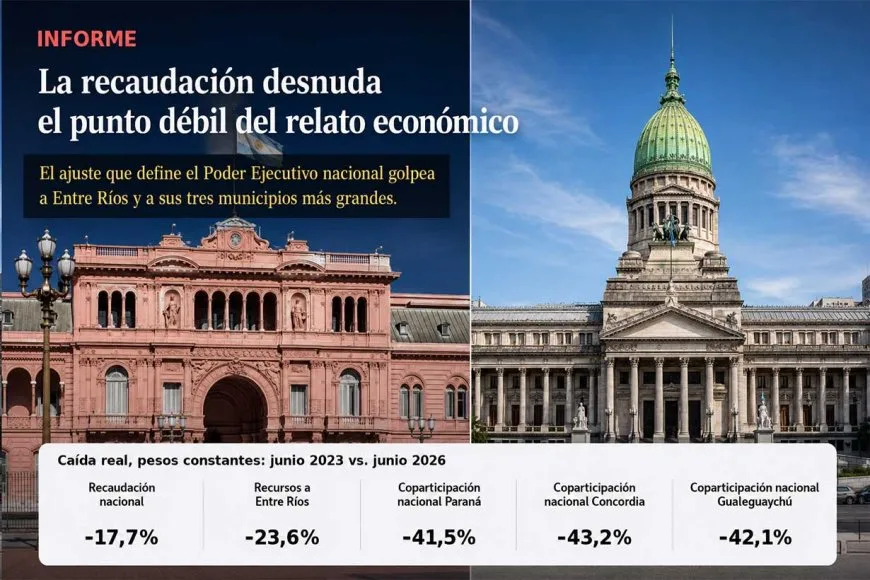 La recaudación tributaria revela la debilidad del supuesto avance económico